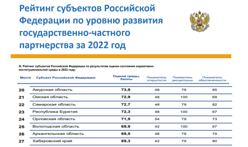 Орловская область повысила позиции в рейтинге по уровню развития ГЧП